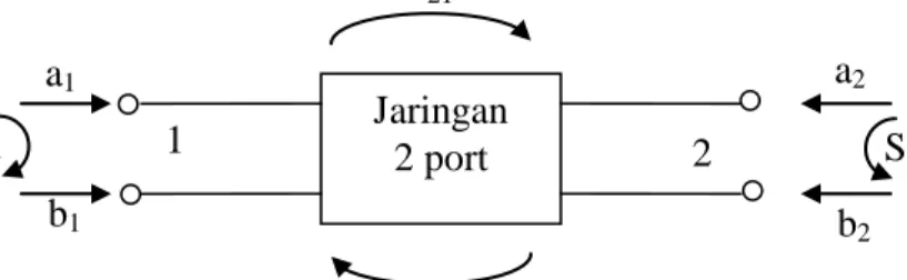 Gambar 2-1.  Jaringan Dua Port dan Parameter-S 