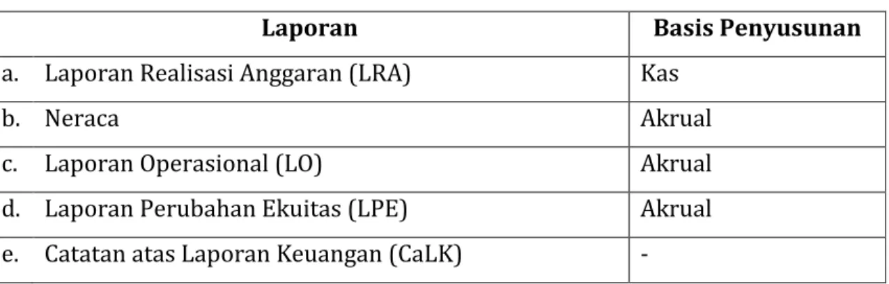 Tabel 1.1 Laporan Keuangan Kapanewon Depok 