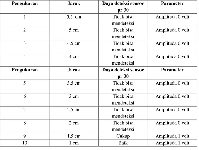 Tabel 1. Sensitifitas Sensor Proximity pr 30  Pengukuran  Jarak  Daya deteksi sensor 