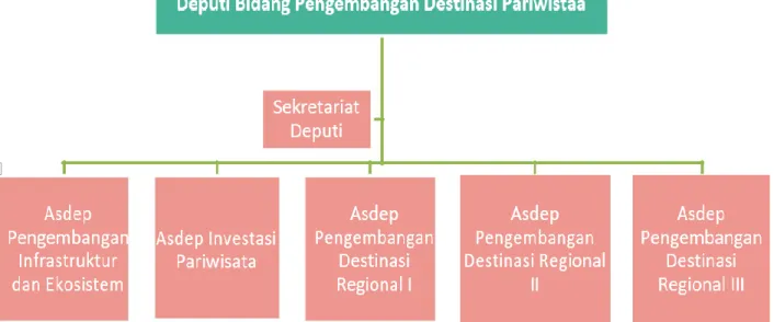 Gambar 1 Struktur Organisasi Deputi Bidang Pengembangan Destinasi Pariwisata