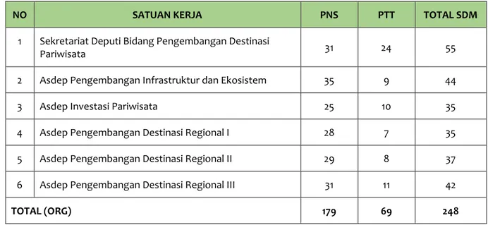 Tabel 1  Jumlah SDM di Lingkungan Deputi Bidang Pengembangan Destinasi Pariwisata 