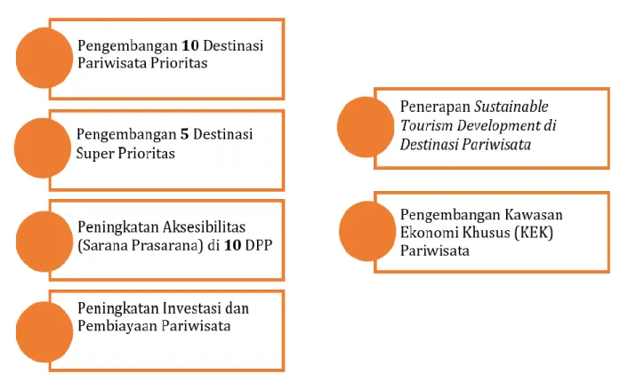 Gambar 2 Program Strategis Deputi Bidang Pengembangan Destinasi Pariwisata 