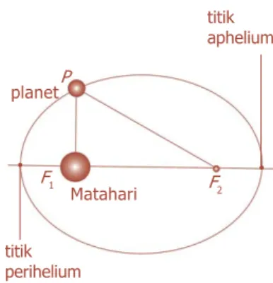 Gambar 2.4 Lintasan planet mengitari Matahari berbentuk elips dengan Matahari sebagai pusatnya.
