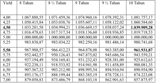 Tabel 1 : Nilai Obligasi “Nominal Rp1,000,000, Bunga 5%” 