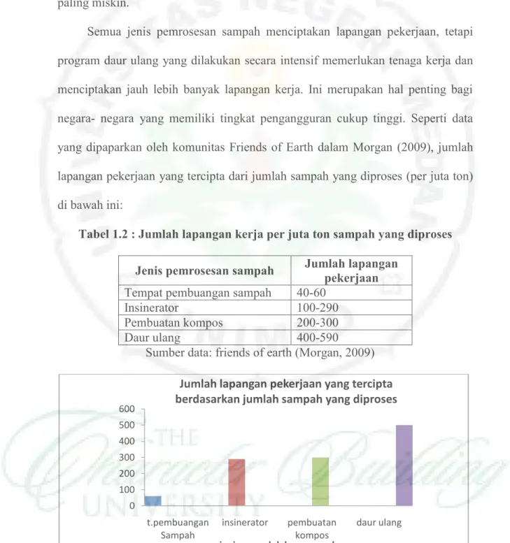 Tabel 1.2 : Jumlah lapangan kerja per juta ton sampah yang diproses 