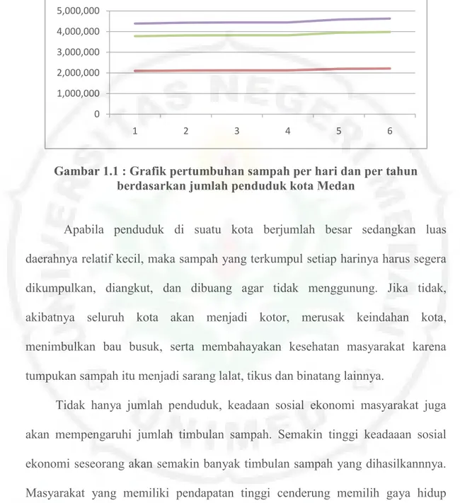 Gambar 1.1 : Grafik pertumbuhan sampah per hari dan per tahun   berdasarkan jumlah penduduk kota Medan 