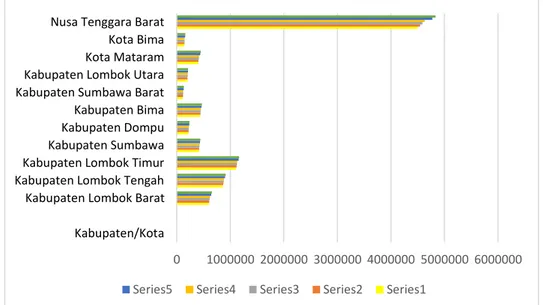 Gambar 1. Jumlah Penduduk Miskin Kabupaten/Kota Provinsi Nusa  Tenggara Barat 