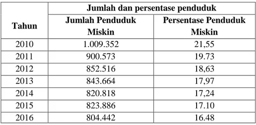 Tabel 2. Jumlah dan Persentase Penduduk Miskin Di Provinsi NTB 2010-2016 