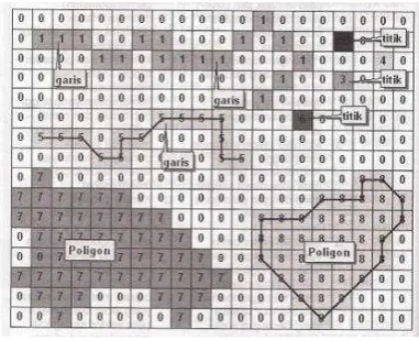 Gambar 6. Contoh tampilan model data Raster dan Vektor 