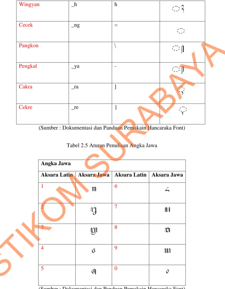 Tabel 2.5 Aturan Penulisan Angka Jawa 