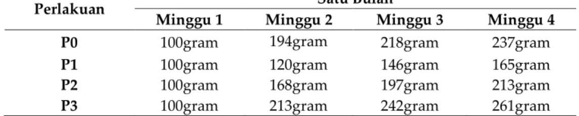 Tabel 1. Konsumsi Pakan per Minggu Cacing Tanah (Eudrilus eugeniae) 