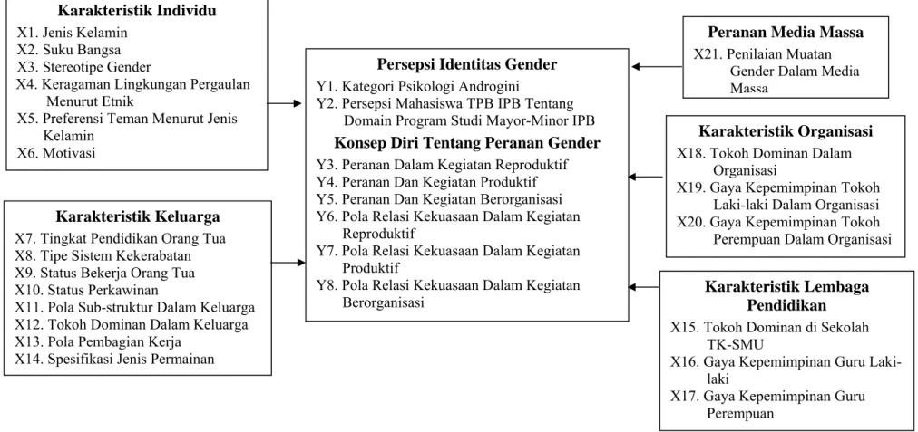 Gambar 1. Diagram Hubungan Antara Variabel Bebas dengan Variabel Tidak Bebas dalam Penelitian 