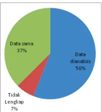 Grafik 2. Persentase Jumlah Data