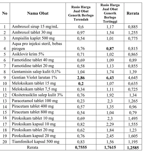Tabel 3. Rasio harga jual obat generik berlogo terendah dan tertinggi terhadap harga eceran  tertinggi obat generik Kepmenkes 2015 