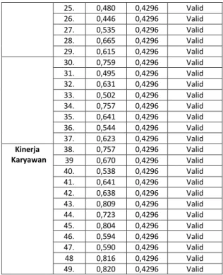 Table Hasil Uji Validitas 