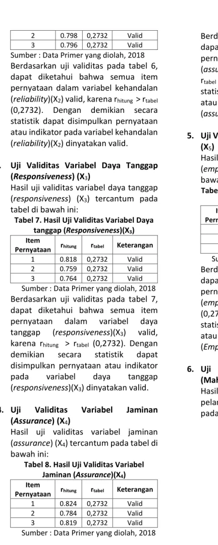 Tabel 7. Hasil Uji Validitas Variabel Daya  tanggap (Responsiveness)(X 3 )  Item 