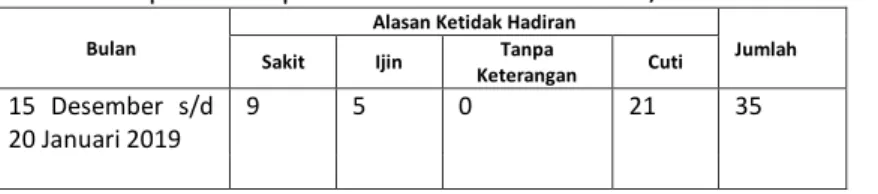 Tabel Rekap absensi priode 15 Desember 2018 s/d 20 Januari 2019 