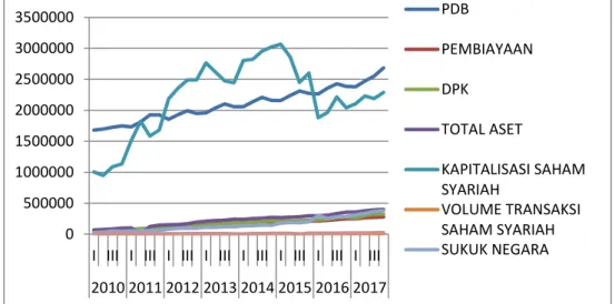 Grafik 1.1  : Keuangan Syariah dan PDB 