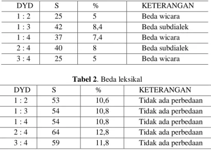 Tabel 1. Beda fonologi 