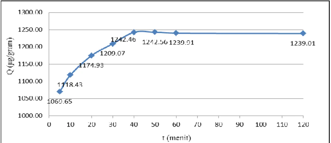 Gambar 1. Grafik Pengaruh Waktu Pada Kapasitas Penyerapan Ion Logam Cr (III) 