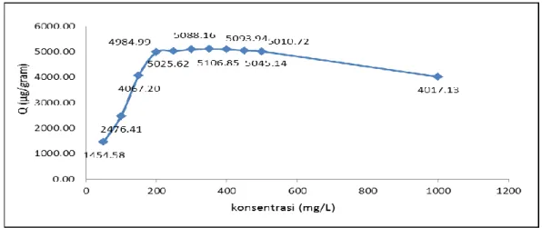 Gambar 2. Grafik pengaruh konsentrasi terhadap kapasitas penyerapan logam Cr (III). 