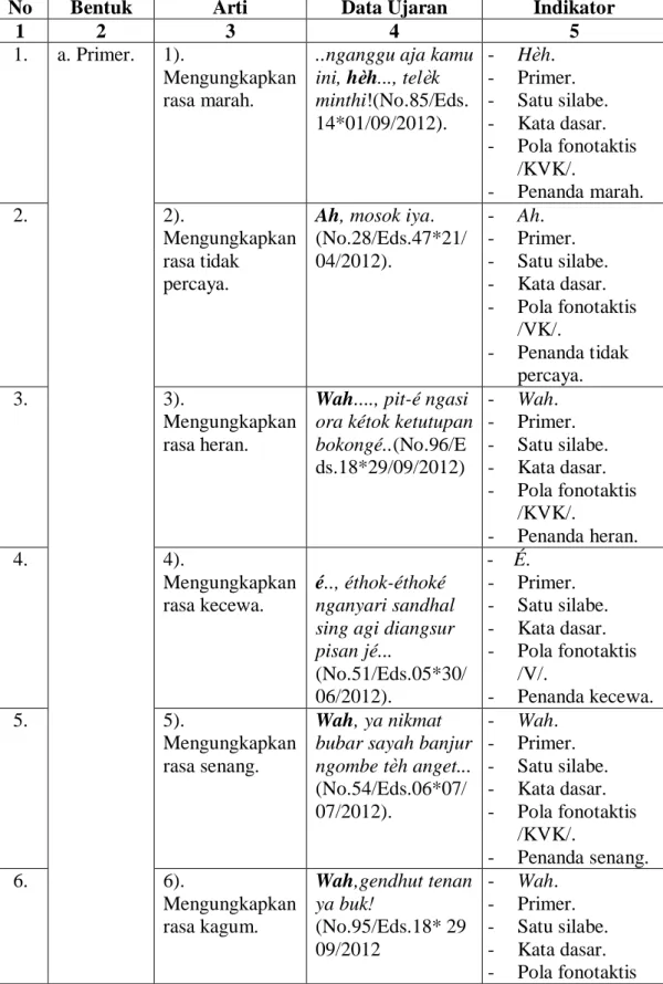 Tabel I. Bentuk,  Arti, Ujaran dan Indikator Tembung  Panguwuh  Bahasa  Jawa pada Rubrik Pengalamanku di Majalah Djaka Lodang Tahun 2012