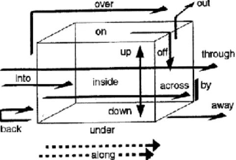 Gambar 1.2. Metafora dimensi ruang yang diadaptasi dari Rudska- Ostyn (2003: 41) 