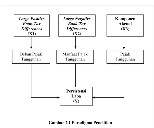 Gambar 2.1 Paradigma Penelitian 