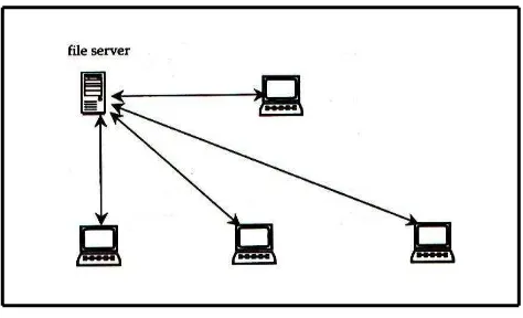 Gambar 2.8.  Model Hubungan Client Server. 