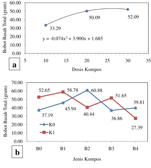 Gambar  5.  Grafik  Bobot  Basah  Total  Percobaan  II  a)  Pengaruh  Dosis  Kompos  b)  Pengaruh  Jenis  Kompos  (K0  =  Tanpa  Pupuk  Kandang dan K1 = Dengan Pupuk Kandang) 