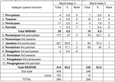 Tabel 4: Realisasi speech function oleh murid dari kelas yang berbeda 