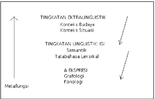 Gambar 1. Stratifikasi Bahasa 