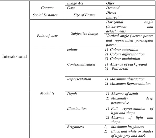 Table 2.2 Interactive Meanings (Interpersonal) Adapted from The Grammar  of Visual Design (1996, 2006) 
