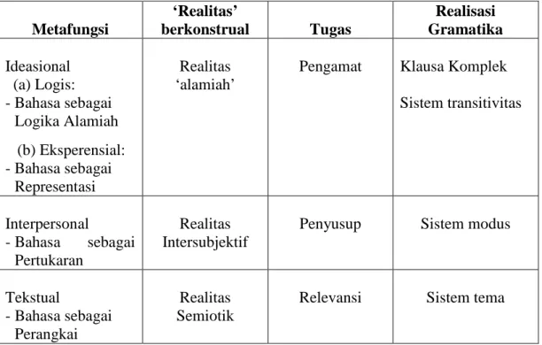 Tabel 1: fungsi-metafungsi, susunan-susunan tafsiran realitas dan realisasi-realisasi  gramatikal (adaptasi dari Martin 1993: 145) 