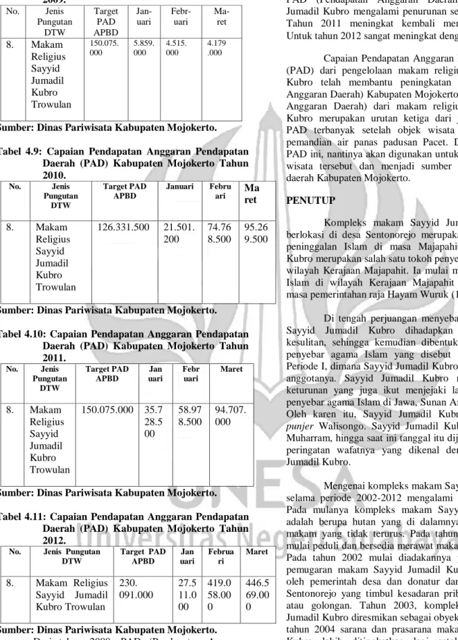 Tabel  4.9:  Capaian  Pendapatan  Anggaran  Pendapatan  Daerah  (PAD)  Kabupaten  Mojokerto  Tahun  2010