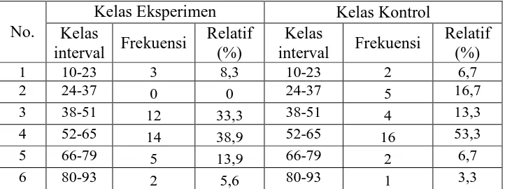 Tabel 4. Distribusi Frekuensi Nilai Pretest Mata Pelajaran KKE   