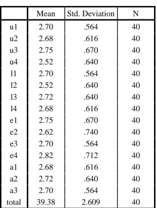 Tabel 4.10 Rangkuman Uji Manfaat ( dalam % ) 