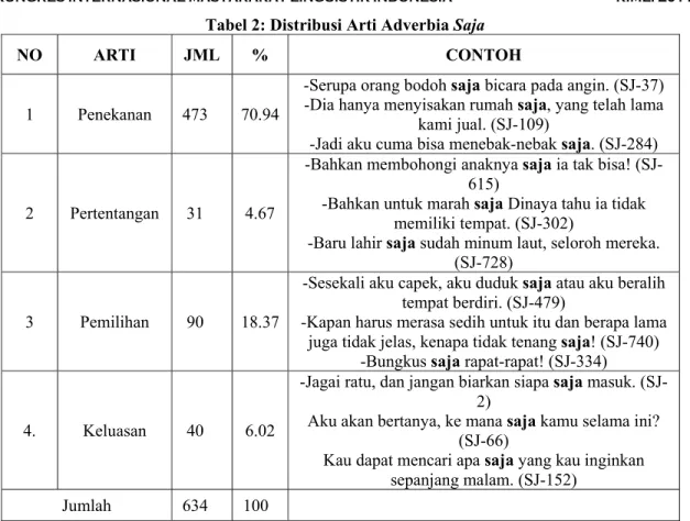 Tabel 2: Distribusi Arti Adverbia Saja 
