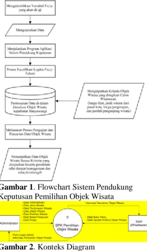 Gambar 1. Flowchart Sistem Pendukung  Keputusan Pemilihan Objek Wisata 