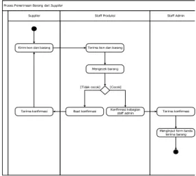 Gambar 5. Activity Diagram Proses Penerimaan Barang dari Supplier