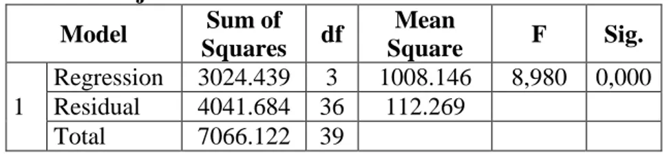 Tabel 1. Hasil Uji F  Model  Sum of  Squares  df  Mean  Square  F  Sig.  1  Regression  3024.439  3  1008.146  8,980  0,000 Residual 4041.684 36 112.269  Total  7066.122  39 