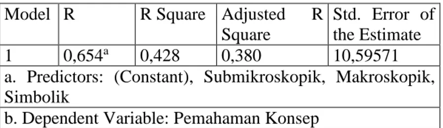 Tabel 3. Hasil koefisien determinasi pada multiple representasi  Model  R  R Square  Adjusted  R 