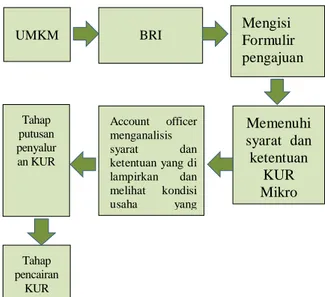 Gambar 2. Prosedur Pemberian KUR Bank BRI  Adanya  alur  proses  yang  dibuat  pihak  bank  dalam  rangka  memberi  kepastian  kepada  calon  debitur