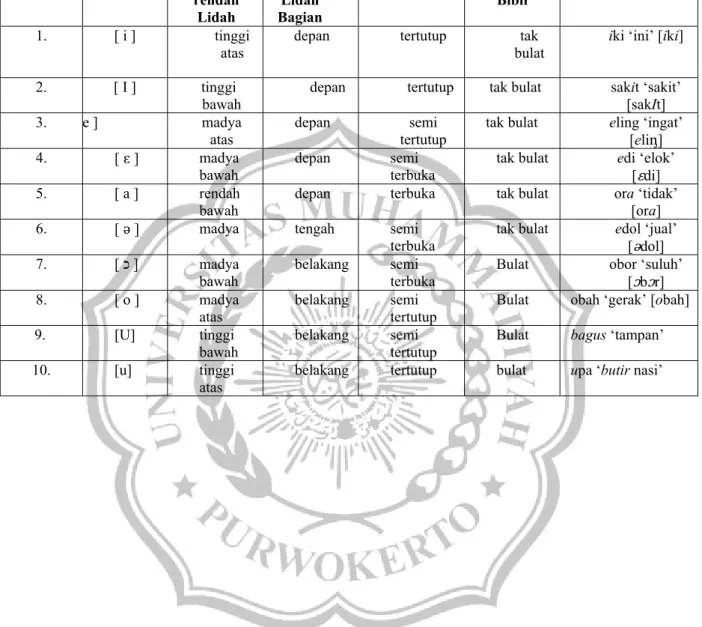 Tabel 1.Vokal Bahasa Jawa 