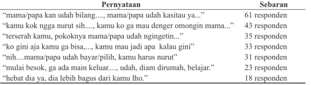 Tabel 2 . Kalimat yang sering diucapkan orangtua pola asuh authoritarian dan distribusi sebaran responden remaja (n=71)