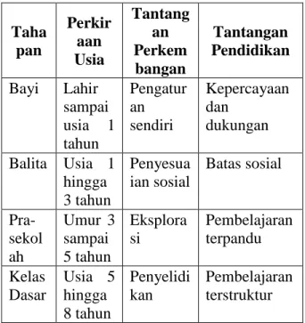 Tabel 1. Usia dan Tahapan  Perkembangan dan Pendidikan 
