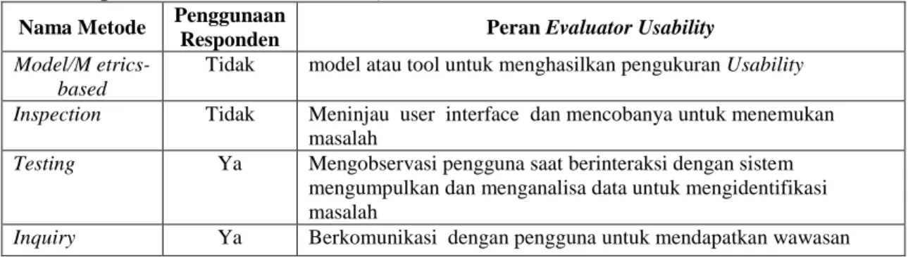 Tabel 1. Tipe metode evaluasi usability 