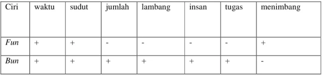 Tabel 4.3 Analisis Komponen Makna kata ‘Fun’ dan ‘Bun’ dalam Buku Pelajaran   Ciri  waktu  Insan 