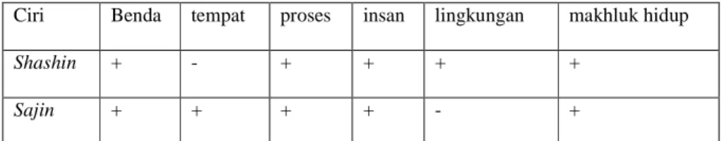 Tabel 4.7 Analisis Komponen Makna ‘Shashin’ dan ‘Sajin’ pada Buku Pelajaran  Ciri  Benda  tempat  proses  insan  lingkungan  makhluk hidup 