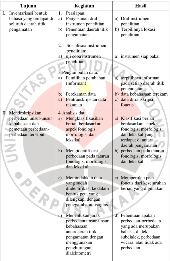 Tabel 3.1. Langkah-langkah kegiatan penelitian 